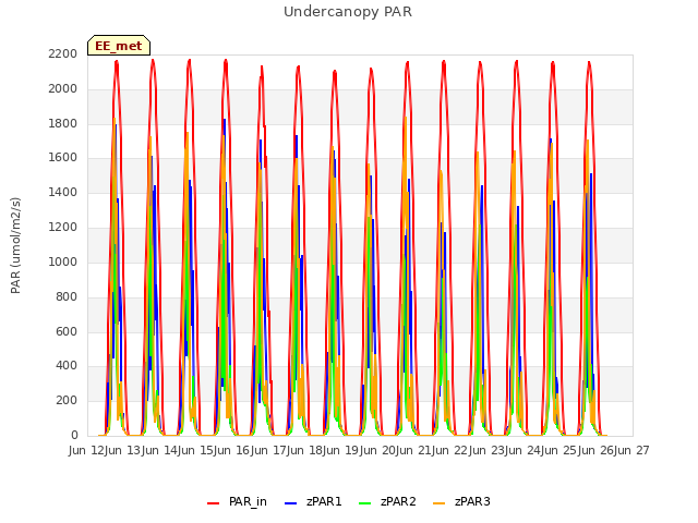 plot of Undercanopy PAR