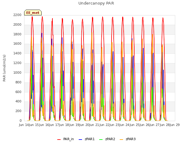 plot of Undercanopy PAR