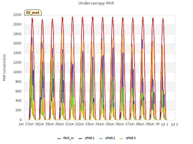 plot of Undercanopy PAR