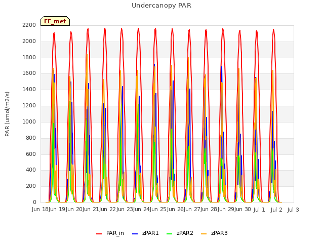 plot of Undercanopy PAR