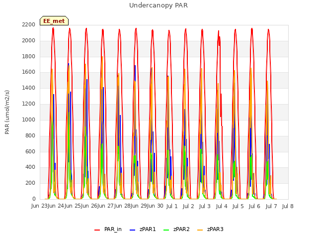 plot of Undercanopy PAR