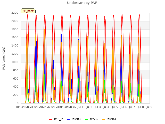 plot of Undercanopy PAR