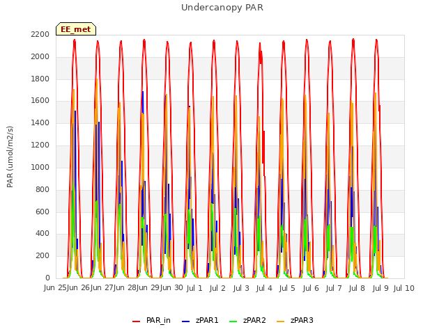 plot of Undercanopy PAR