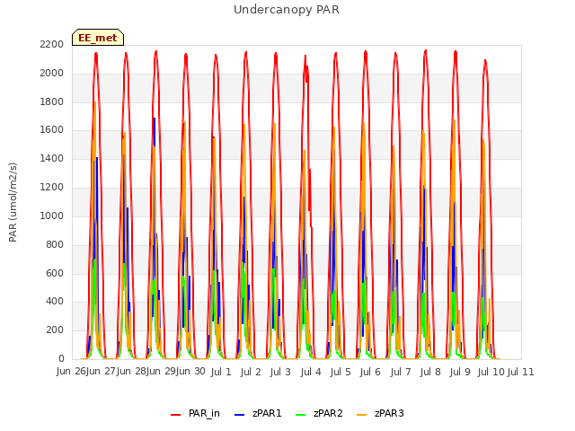 plot of Undercanopy PAR