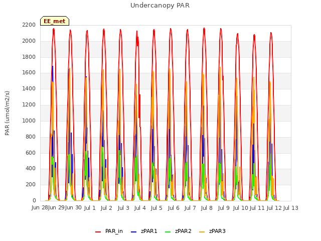 plot of Undercanopy PAR