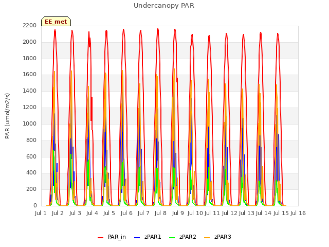 plot of Undercanopy PAR