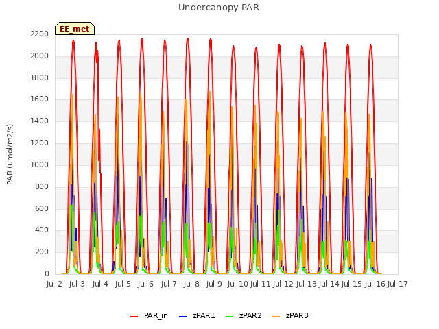 plot of Undercanopy PAR