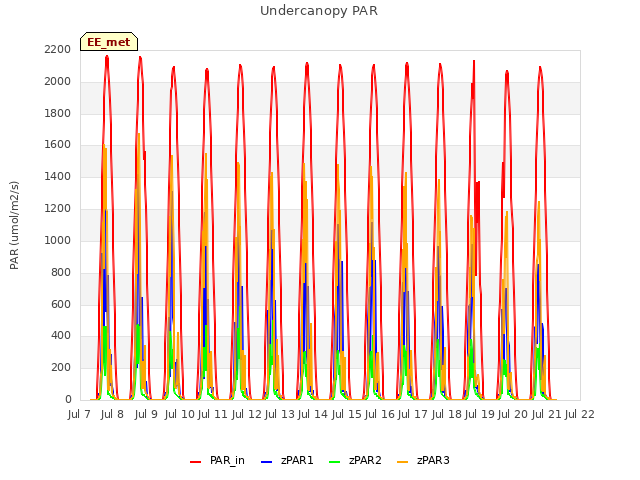 plot of Undercanopy PAR