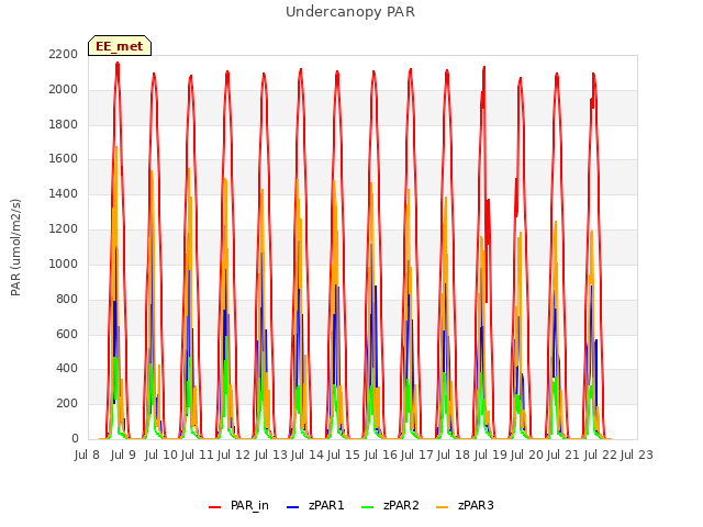 plot of Undercanopy PAR