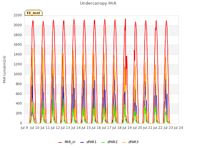 plot of Undercanopy PAR