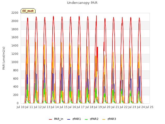 plot of Undercanopy PAR