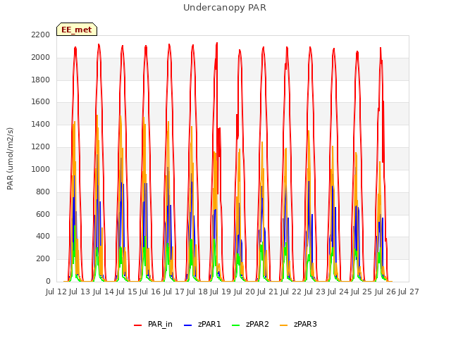 plot of Undercanopy PAR