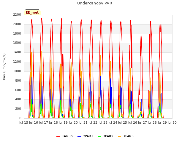 plot of Undercanopy PAR