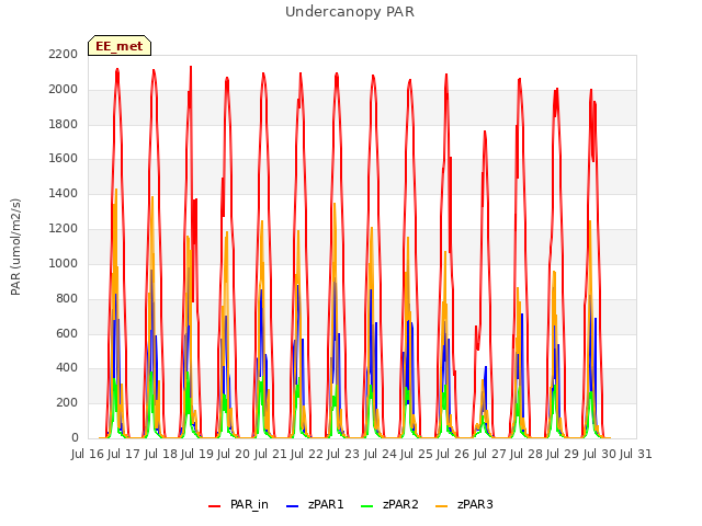 plot of Undercanopy PAR