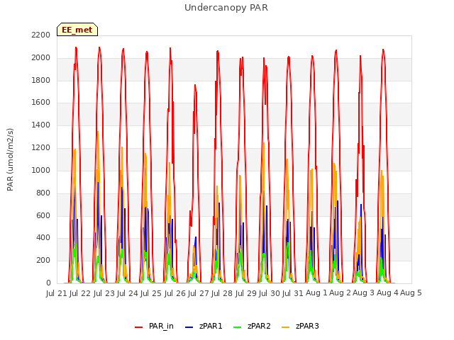 plot of Undercanopy PAR