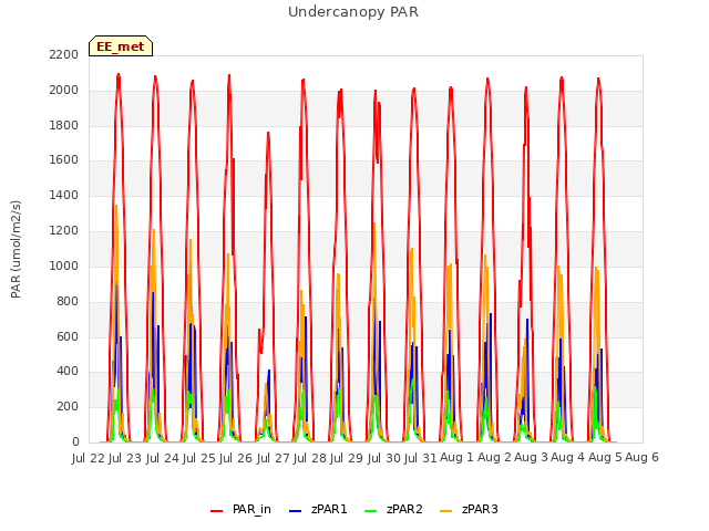 plot of Undercanopy PAR