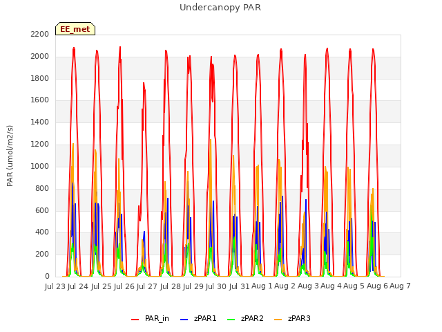 plot of Undercanopy PAR