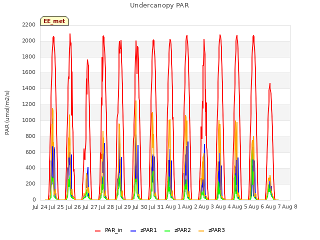 plot of Undercanopy PAR