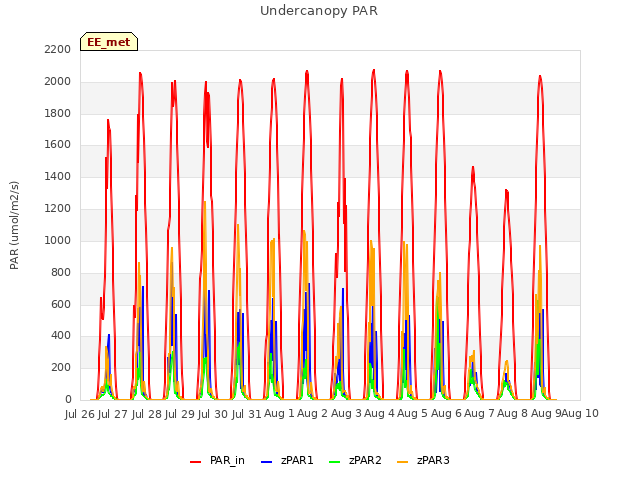 plot of Undercanopy PAR