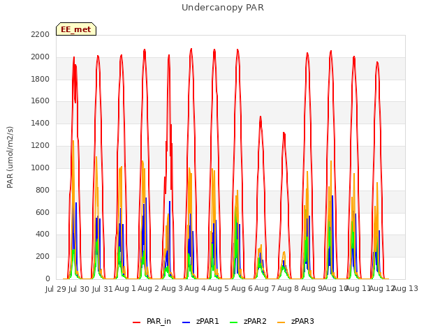 plot of Undercanopy PAR