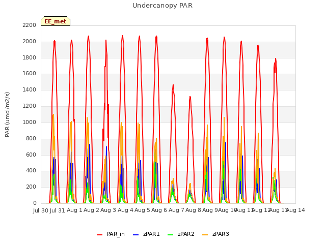 plot of Undercanopy PAR