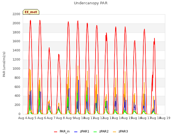 plot of Undercanopy PAR