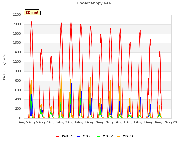 plot of Undercanopy PAR