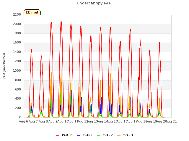 plot of Undercanopy PAR