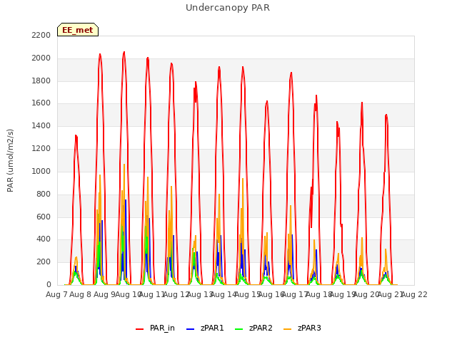 plot of Undercanopy PAR