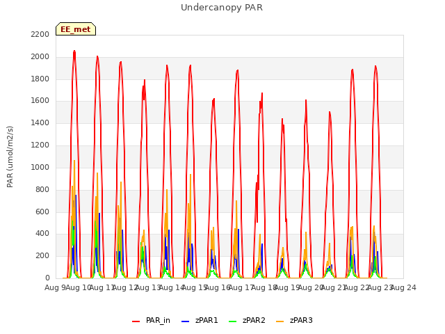 plot of Undercanopy PAR