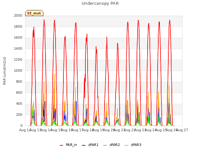 plot of Undercanopy PAR