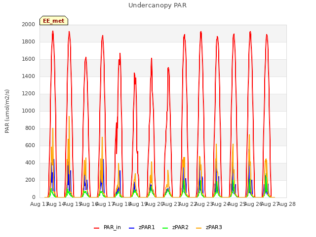 plot of Undercanopy PAR