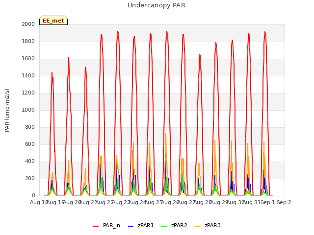 plot of Undercanopy PAR