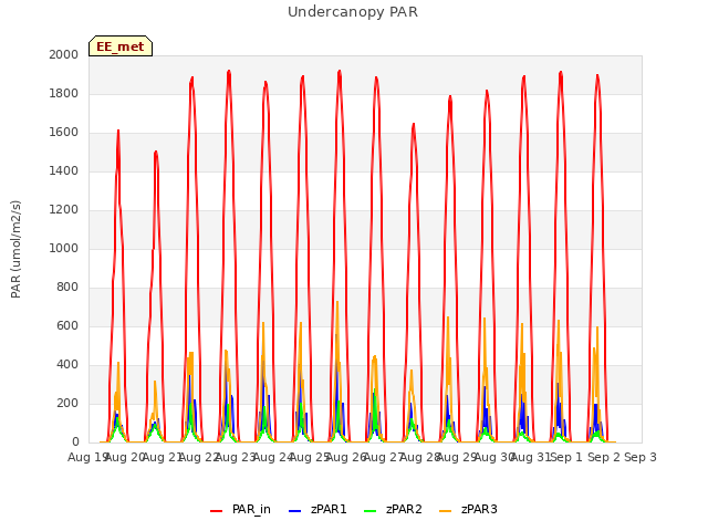 plot of Undercanopy PAR