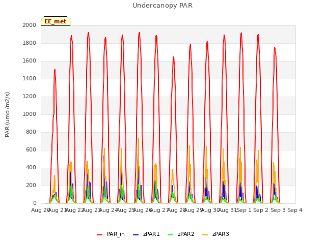 plot of Undercanopy PAR