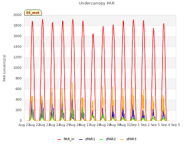 plot of Undercanopy PAR