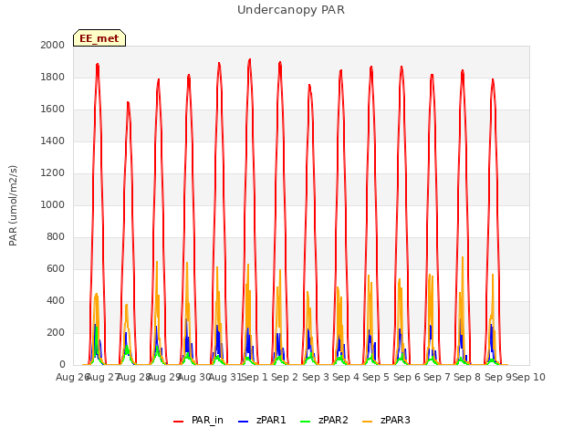 plot of Undercanopy PAR