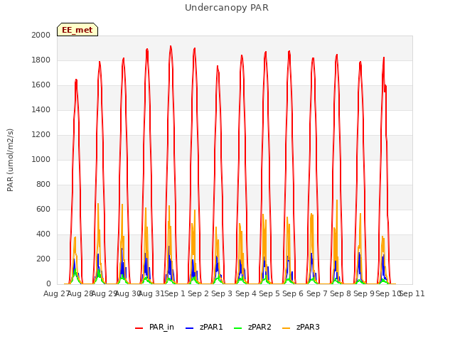 plot of Undercanopy PAR