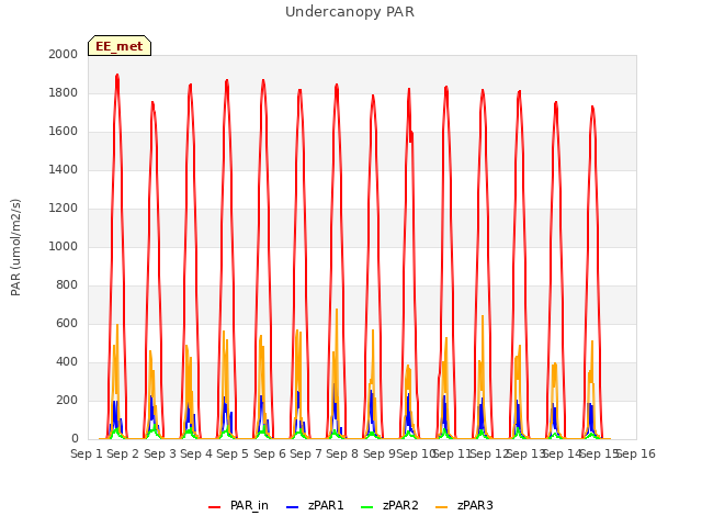 plot of Undercanopy PAR