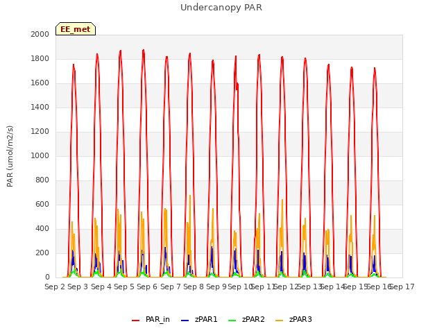 plot of Undercanopy PAR