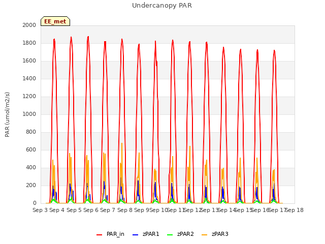 plot of Undercanopy PAR