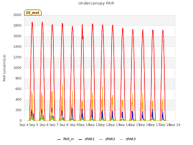 plot of Undercanopy PAR