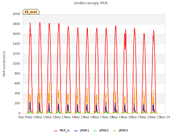 plot of Undercanopy PAR