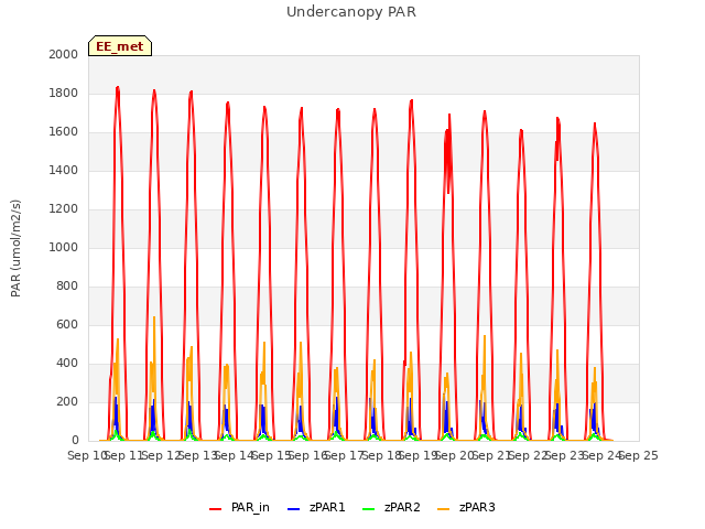 plot of Undercanopy PAR