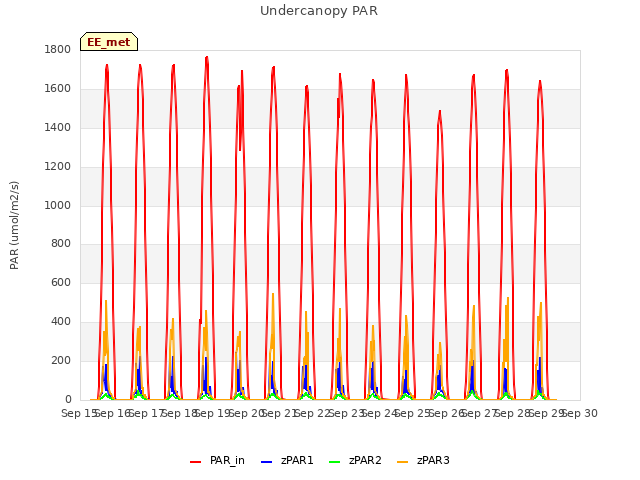 plot of Undercanopy PAR