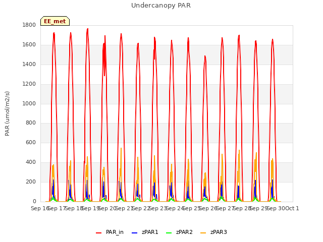 plot of Undercanopy PAR