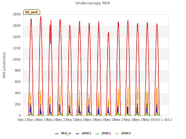 plot of Undercanopy PAR