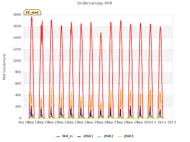 plot of Undercanopy PAR