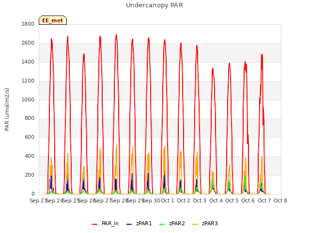 plot of Undercanopy PAR