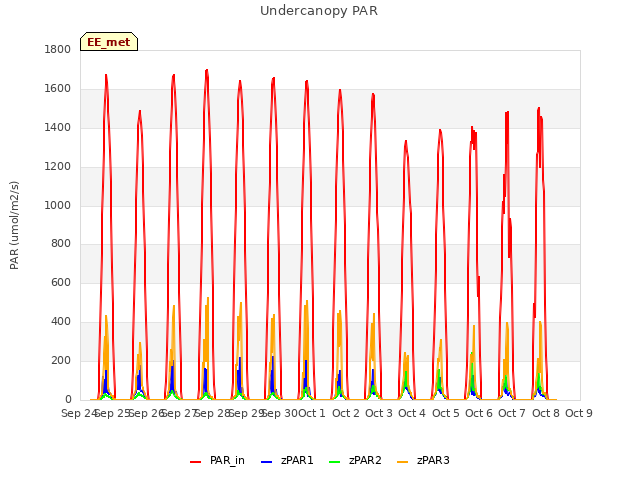 plot of Undercanopy PAR